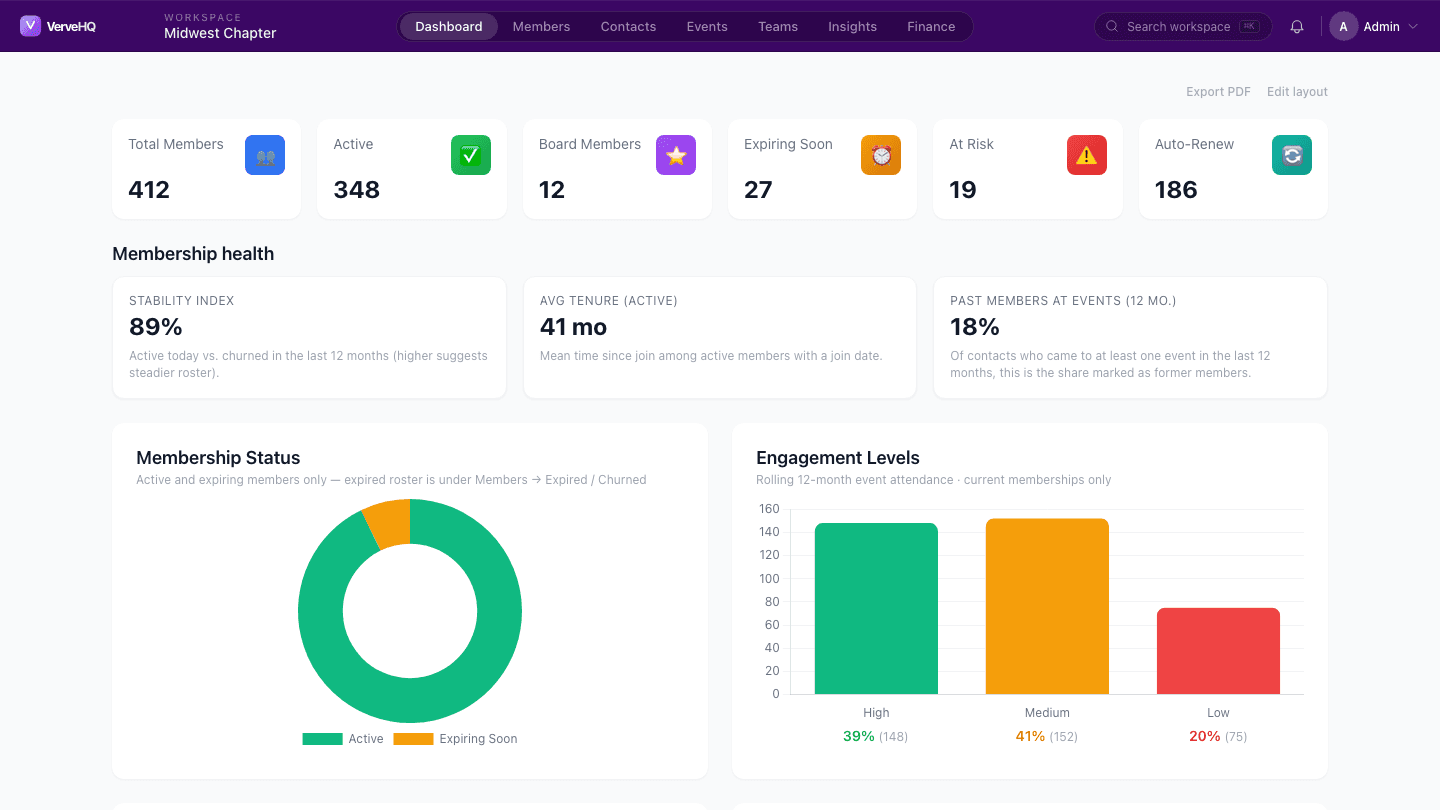 VerveHQ main dashboard: membership status, engagement, and health metrics